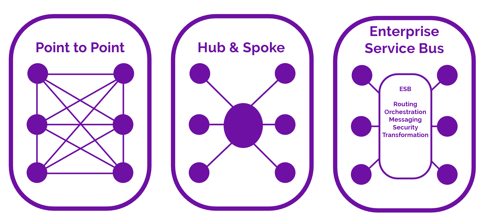 Integration Architectures_No Background