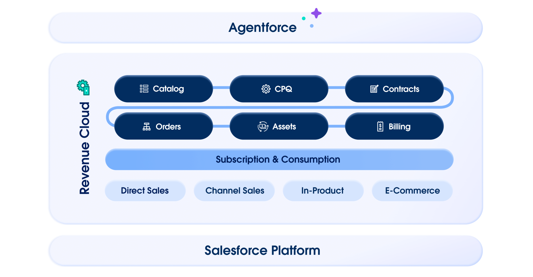 revcloud-solutions-img-agentforce Salesforce Revenue Cloud framework showing CPQ, Catalog, Contracts, Orders, Assets, and Billing connected across subscription and consumption models, powered by Agentforce on the Salesforce Platform.